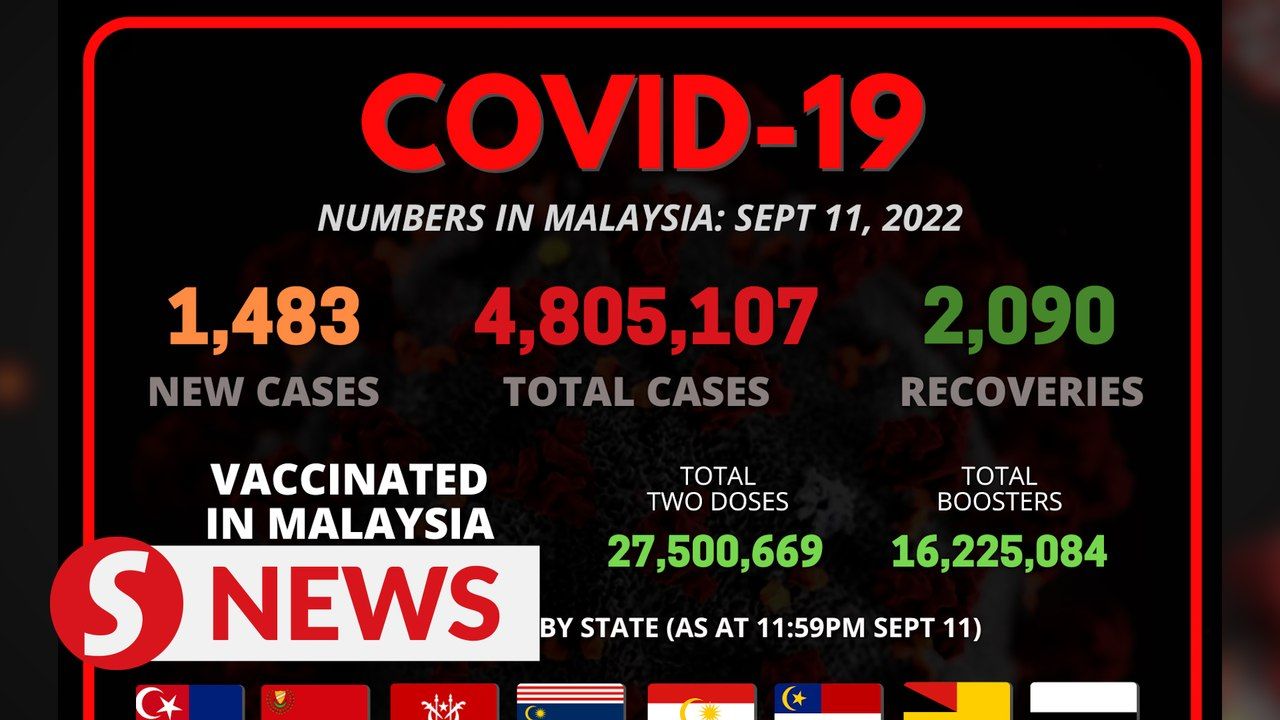 Covid-19: Daily cases dip below 1,500 with 1,483 new infections ...